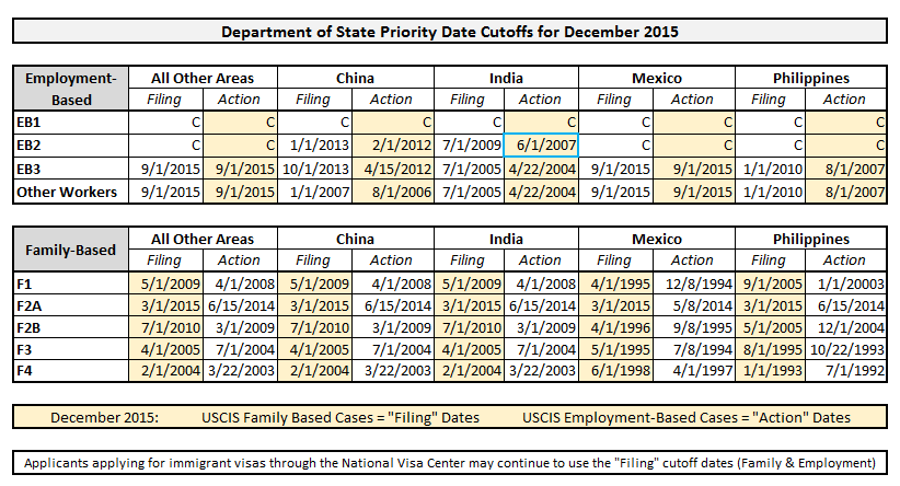 Visa Bulletin for March 2015 Released - Path2USA